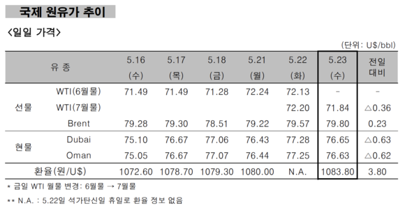 ▲ 국제원유가추이ⓒ한국석유공사