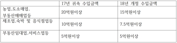 ▲ 성실신고 확인 대상 기준.ⓒ뉴데일리