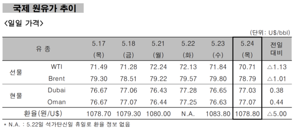▲ 국제원유가추이 ⓒ 한국석유공사