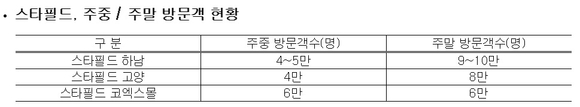 ▲ 스타필드, 주중/주말 방문객 현황. ⓒ신세계그룹