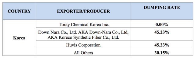 ▲ 국내 업체에 부과된 미세 데미어 폴리에스테르 반덤핑 세율 ⓒ 트레이드 퍼시픽 PLLC