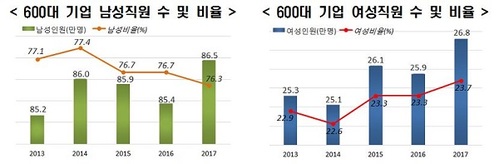 ▲ 600대 비금융 상장기업 남성·여성 임직원 숫자 및 비율. ⓒ한국경제연구원