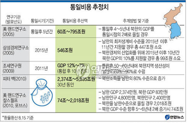 ▲ 2010년 8월 15일 당시 '연합뉴스'가 만든 통일비용 추산 그래픽. 실제 통일비용이 얼마가 들지는 아무도 모른다. ⓒ연합뉴스. 무단전재 및 재배포 금지.