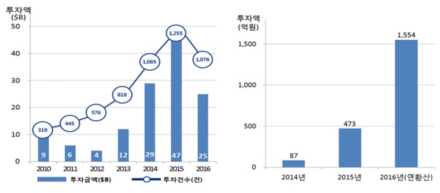 ▲ 글로벌 및 국내 핀테크 투자규모. ⓒKPMG International, 금융감독원