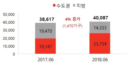 ▲ 전년동월 대비 6월 분양예정 물량(단위: 가구). ⓒ 부동산114