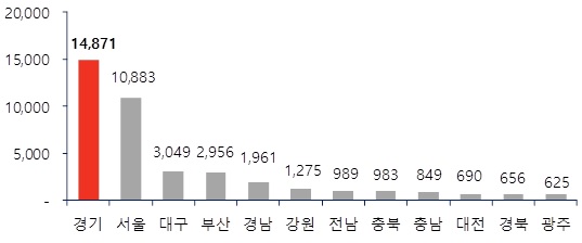 ▲ 6월 지역별 아파트 분양예정 물량(단위: 가구). ⓒ 부동산114