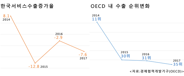 ▲ 한국 서비스업 통계 수치 변화 추이 ⓒOECD