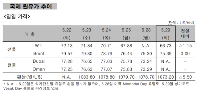 ▲ 국제 원유가 추이 ⓒ 한국석유공사
