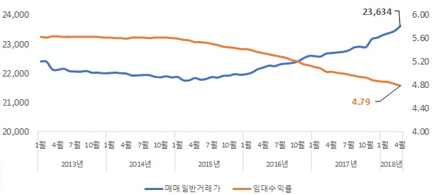 ▲ 서울 오피스텔 매매일반거래가 및 임대수익률 추이(단위: 만원, %). ⓒ 직방