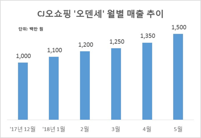 ▲ 오덴세 월별 매출 추이. ⓒCJ오쇼핑