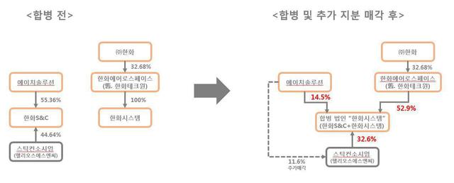 ▲ 한화S&C-한화시스템 합병 이후 지배구조. ⓒ한화
