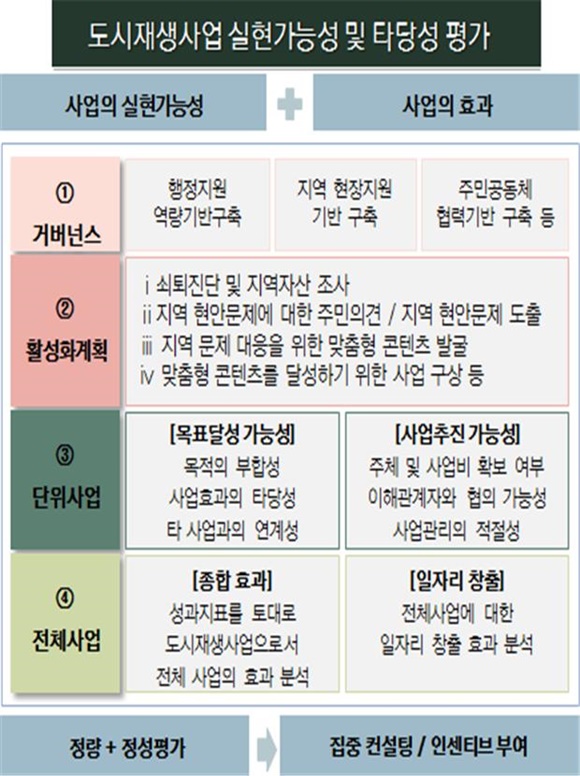 ▲ 도시재생 사업 실현 가능성 및 타당성 평가. ⓒ국토교통부