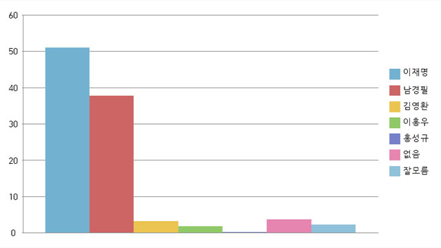 ▲ 경기도 주민 가운데 유권자를 대상으로 한 여론조사 결과 51%의 응답자가 가장 선호하는 후보로 이재명 더불어민주당 후보를 꼽았다. ⓒ뉴데일리-폴리컴 여론조사 보고서