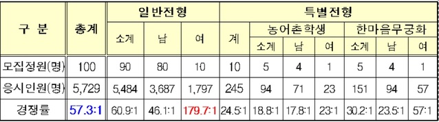 ▲ 모집단위별 응시인원 및 경쟁률 현황.ⓒ경찰대학