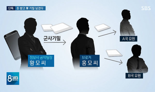 ▲ SBS에 따르면, 국군 정보사 공작팀장을 지냈던 황 모 씨와 홍 모 씨는 해외에서 비밀공작 중인 자신들의 후배 명단을 A국과 B국 정보기관에 팔아 넘겼다고 한다. ⓒSBS 관련보도 화면캡쳐.
