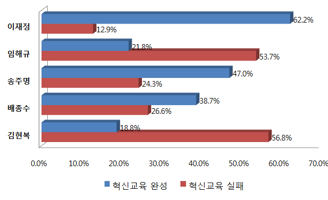 ▲ 본지가 지난 3~4일 경기도교육감 선거의 주요 쟁점 정책과 관련한 여론조사를 실시한 결과, 일부 정책은 지지 후보별로 유권자의 호불호가 극명히 엇갈리는 것으로 나타났다. ⓒ그래픽=뉴데일리 정도원 기자