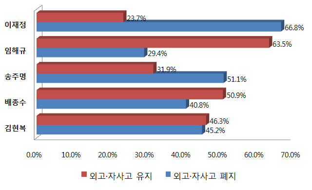 ▲ 본지가 지난 3~4일 경기도교육감 선거의 주요 쟁점 정책과 관련한 여론조사를 실시한 결과, 일부 정책은 지지 후보별로 유권자의 호불호가 극명히 엇갈리는 것으로 나타났다. ⓒ그래픽=뉴데일리 정도원 기자