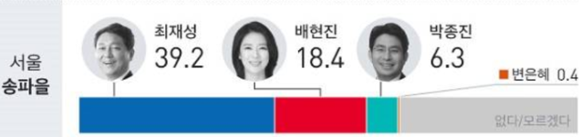 ▲ 지상파 방송 3사가 발표한 6.13 국회의원 재선거 서울 송파을 지역 여론조사 결과. ⓒKBS 제공 화면 캡처