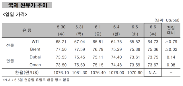 ▲ 국제원유가추이ⓒ한국석유공사