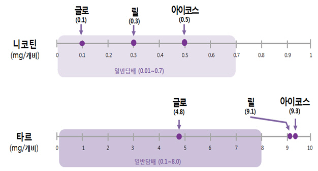 ▲ 궐련형 전자담배와 일반담배에서 검출된 타르와 니코틴 함량 비교. ⓒ식품의약품안전처