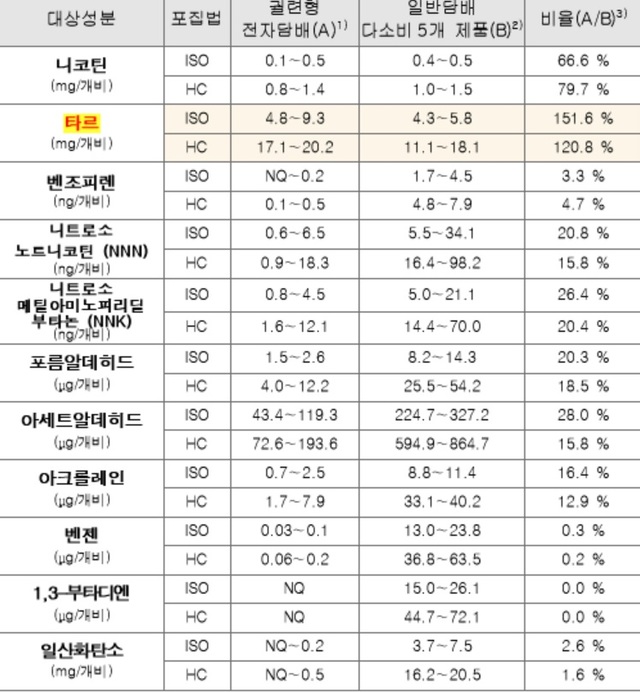 ▲ (왼쪽 위부터 시계방향)필립모리스 '아이코스', KT&G '릴', BAT '글로'. ⓒ각사