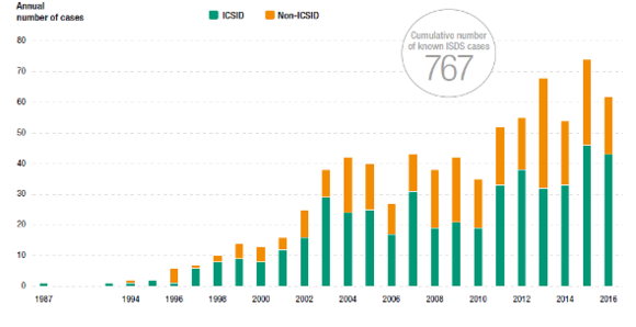 ▲ 국가간 협정에 근거한 ISD 소송 추세(1986~2016년)ⓒ뉴데일리DB