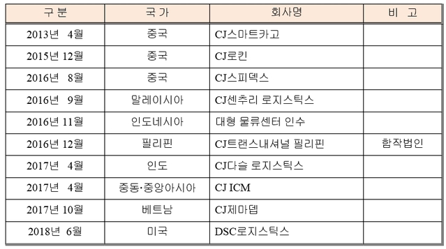 ▲ CJ대한통운 해외 인수합병 현황 ⓒ CJ대한통운