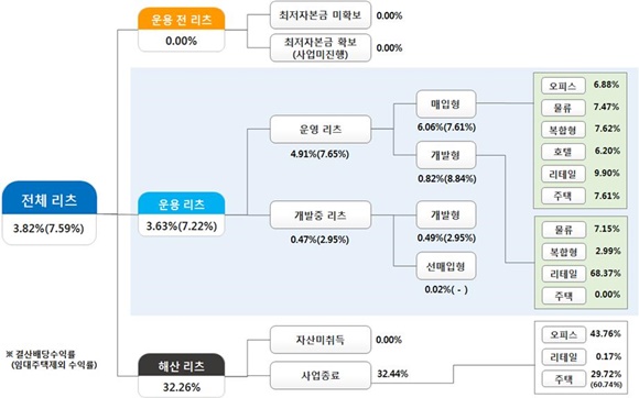 ▲ 리츠 운용별 수익률. ⓒ국토교통부