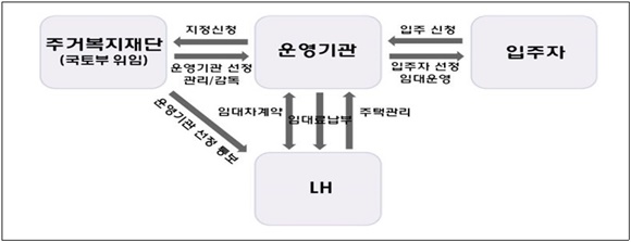 ▲ 사회적 주택 사업 개념도. ⓒ국토교통부