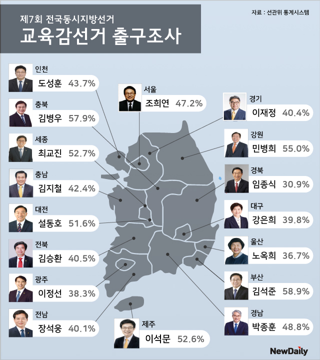 ▲ 13일 18시 방송3사 출구조사 기준, 전국 시도교육감 개표 1위. ⓒ 인포그래픽 뉴데일리 조현준 기자
