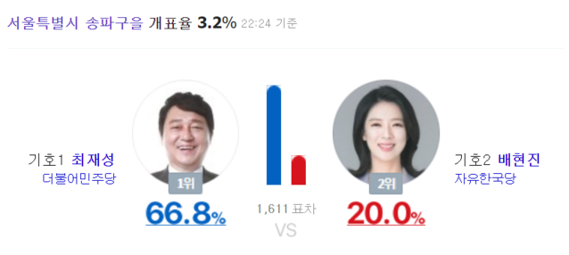 ▲ 6·13 국회의원 재선거 서울 송파을 지역 개표 현황(오후 10시 기준). ⓒ네이버 포털 캡처