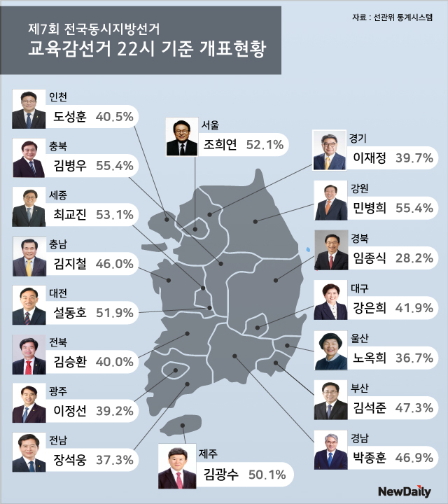 ▲ 제7회 전국동시지방선거 교육감선거 22시 기준 개표현황.ⓒ뉴데일리 조현준 기자
