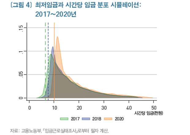 ▲ 문재인 정부와 여당이 현행 추세대로 최저임금을 높일 경우 전체 임금분포의 중간값과 비교해 어떻게 되는지 시뮬레이션한 그래프. ⓒ한국개발연구원(KDI) 보고서 캡쳐.