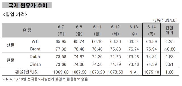 ▲ 국제원유가추이ⓒ한국석유공사