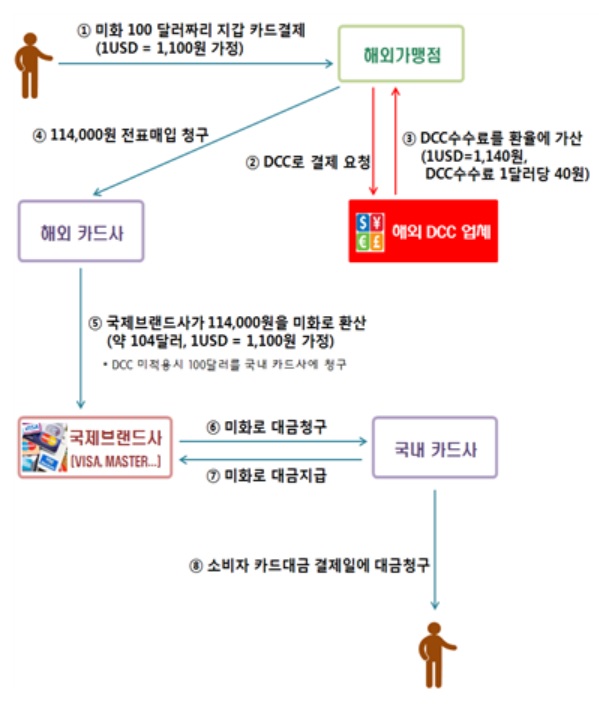 ▲ 해외원화결제(DCC)서비스 겨제구조. ⓒ금감원.