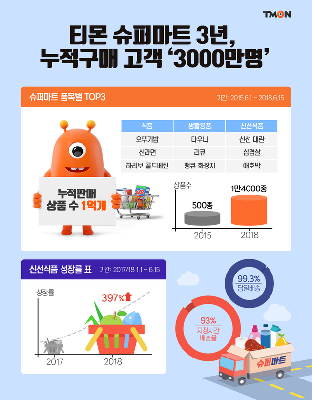 ▲ 티몬 슈퍼마트가 3년만에 누적 구매 고객 3000만명을 돌파했다. ⓒ티몬