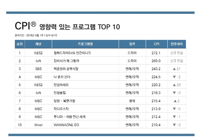 ▲ 주간 콘텐츠 영향력 지수 ⓒCJ E&M