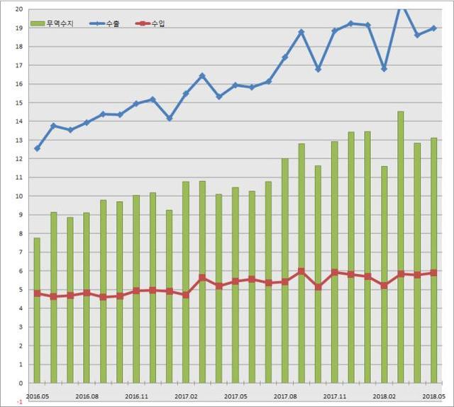 ▲ 충북지역 월별 수출입실적 추이.(2016년5월~2018년5월·단위:억불)ⓒ청주세관