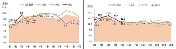 ▲ 5월 전국 주택 매매거래량(좌)과 전월세 거래량. ⓒ국토교통부