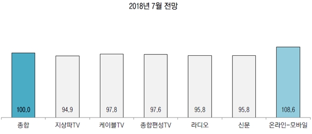 ▲ 2018년 7월 광고경기전망지수 ⓒ한국방송광고진흥공사