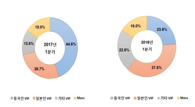 ▲ 파라다이스 카지노 국적별 드롭액 비중 (왼쪽부터 2017년 1분기, 2018년 1분기) ⓒ 금융감독원 전자공시시스템