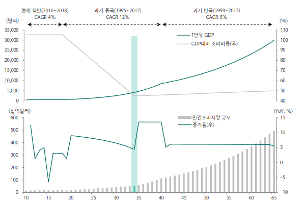 ▲ 북한의 1인당 GDP와 민간소비 전망 2035년부터 본격적인 소비 확대 시기 전망ⓒ하나금융투자