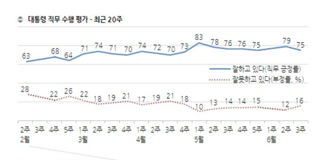 ▲ 한국갤럽이 6월 3주차에 실시한 문재인 대통령 국정 지지율 여론조사 결과 [사진=한국갤럽 홈페이지 자료]