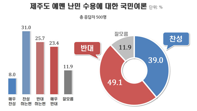 ▲ '리얼미터'는 지난 21일 예멘 난민의 제주도 수용에 대한 전국민 대상 여론조사 결과를 공개했다. ⓒ리얼미터 홈페이지 캡쳐.