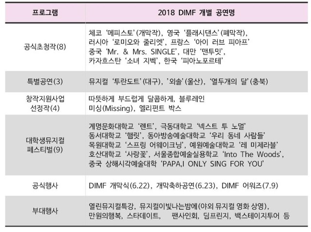 ▲ 제12회 DIMF 개막작인 체코 뮤지컬 '메피스토' 공연 사진.ⓒ딤프 사무국