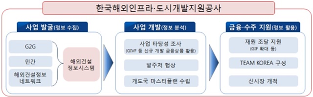 ▲ KIND 개요도. ⓒ국토교통부