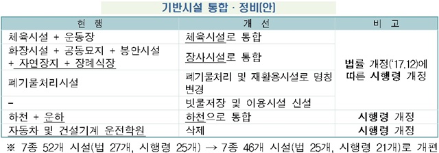 ▲ 기반시설 통합·정비(안). ⓒ국토교통부