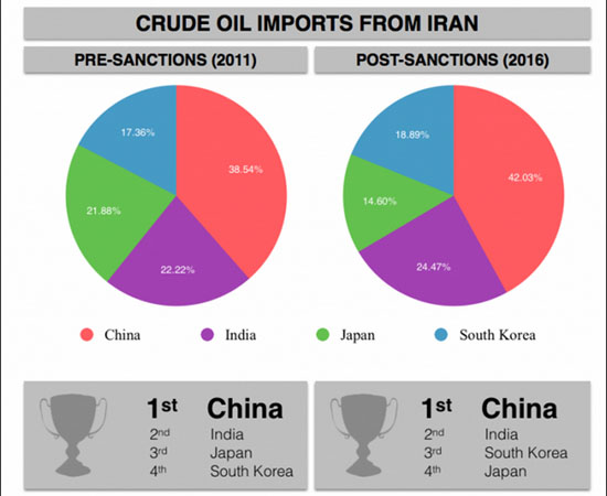 ▲ 2011년과 2016년의 주요 이란 원유 수입국. ⓒ美중동연구소 관련보고서 캡쳐.