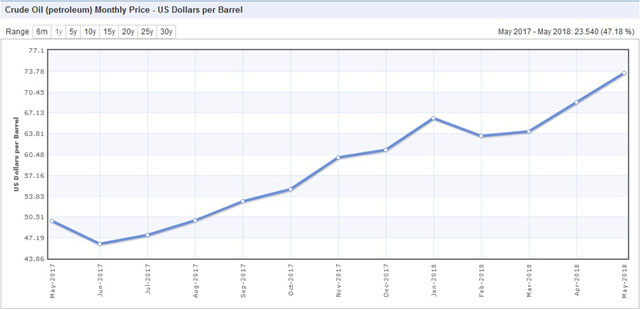 ▲ 美인덱스 먼디가 제공한 이란 원유의 배럴 당 달러 기준 가격. 이에 따르면, 이란 원유 가격은 제재가 해제됐을 때는 두바이유보다 낮은 가격이었지만 시간이 흐를수록 계속 오르고 있다고 한다. ⓒ美인덱스 먼디 화면캡쳐.