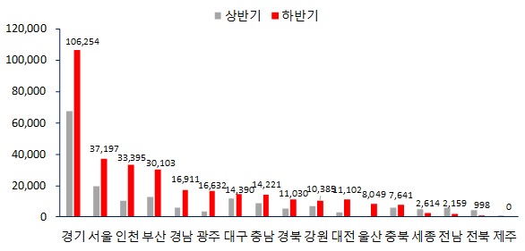 ▲ 2018년 지역별 분양물량 및 분양예정물량(단위: 가구). ⓒ 부동산114